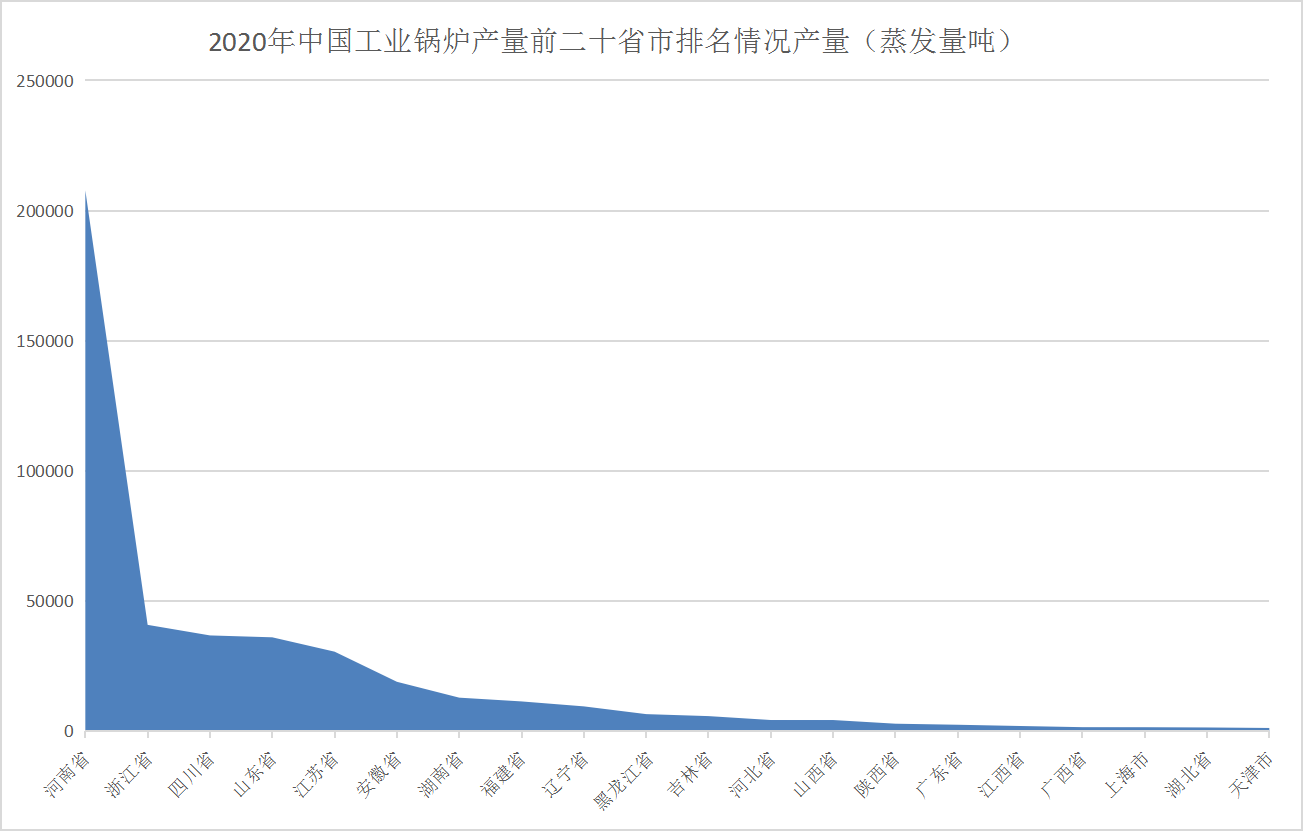 2021年中國工業鍋爐行業區域分布現狀分析：主要集中河南、浙江